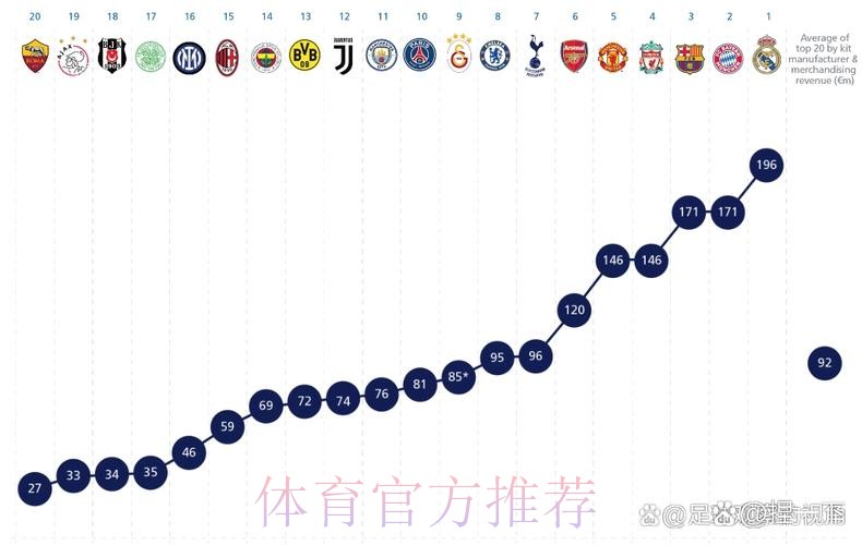 23年欧洲俱乐部收入榜:皇马居首 英超9队进前20 23年欧洲俱乐部收入榜:皇马居首 英超9队进前20